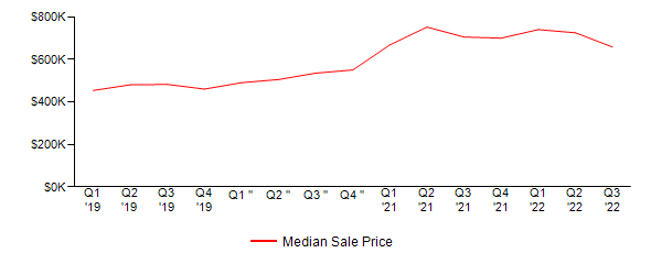 Sales Price Trends